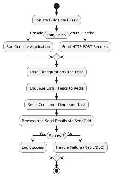 Flow Chart
